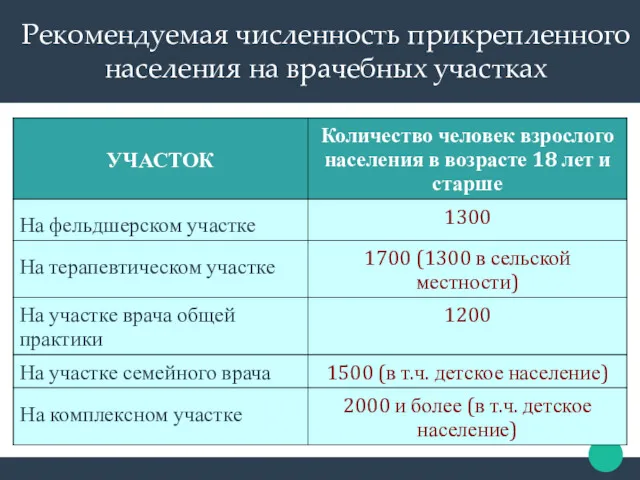 Рекомендуемая численность прикрепленного населения на врачебных участках