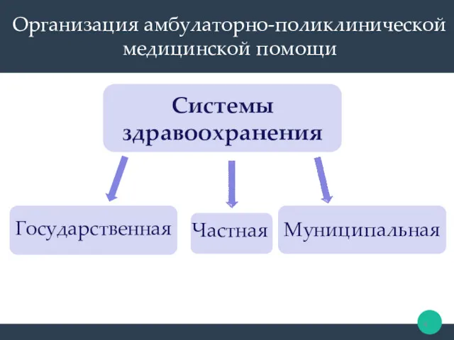 Системы здравоохранения Организация амбулаторно-поликлинической медицинской помощи Государственная Частная Муниципальная