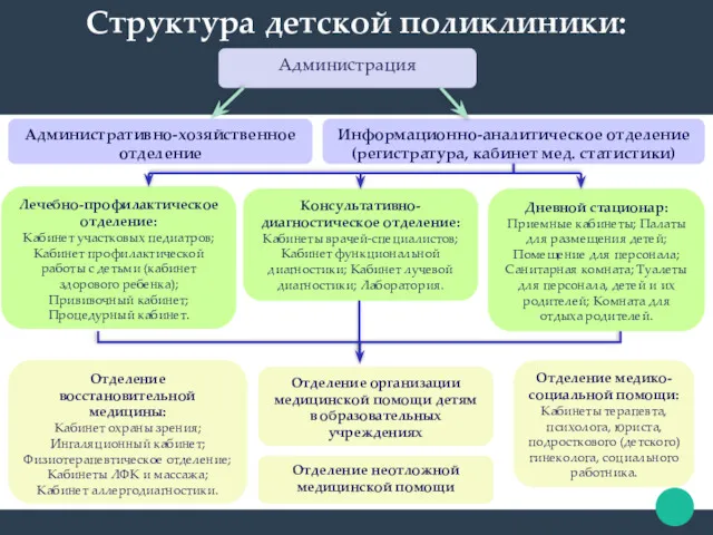 Структура детской поликлиники: Административно-хозяйственное отделение Информационно-аналитическое отделение (регистратура, кабинет мед.