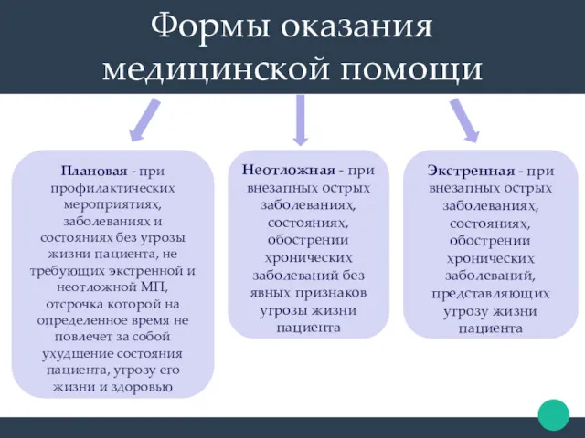 Формы оказания медицинской помощи Экстренная - при внезапных острых заболеваниях,