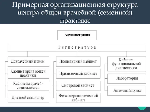 Примерная организационная структура центра общей врачебной (семейной) практики
