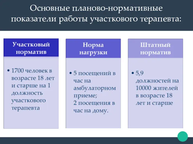 Основные планово-нормативные показатели работы участкового терапевта: