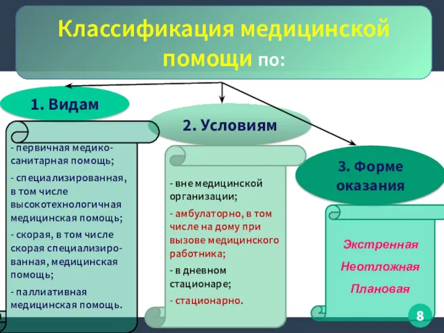 1. Видам 2. Условиям 3. Форме оказания - первичная медико-санитарная