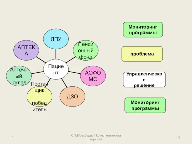 * СГМУ,кафедра Поликлиническая терапия Мониторинг программы проблема Управленческое решение Мониторинг программы