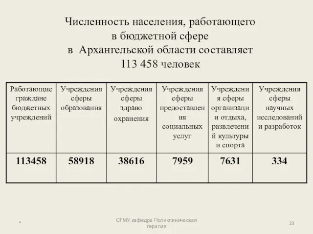 * СГМУ,кафедра Поликлиническая терапия Численность населения, работающего в бюджетной сфере