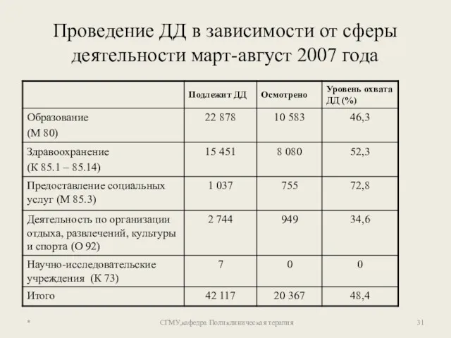 * СГМУ,кафедра Поликлиническая терапия Проведение ДД в зависимости от сферы деятельности март-август 2007 года