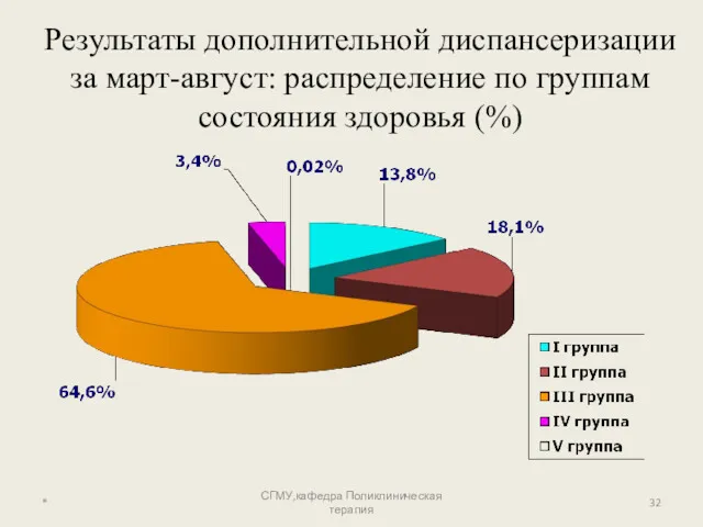 * СГМУ,кафедра Поликлиническая терапия Результаты дополнительной диспансеризации за март-август: распределение по группам состояния здоровья (%)