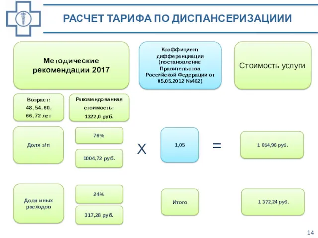 РАСЧЕТ ТАРИФА ПО ДИСПАНСЕРИЗАЦИИИ Методические рекомендации 2017 Коэффициент дифференциации (постановление