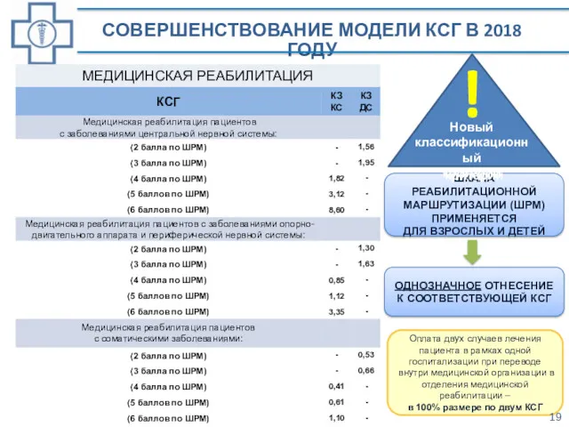 СОВЕРШЕНСТВОВАНИЕ МОДЕЛИ КСГ В 2018 ГОДУ Новый классификационный критерий ШКАЛА