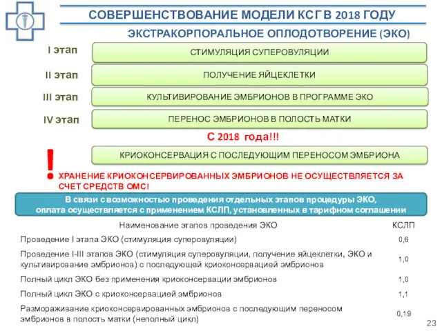 СОВЕРШЕНСТВОВАНИЕ МОДЕЛИ КСГ В 2018 ГОДУ СТИМУЛЯЦИЯ СУПЕРОВУЛЯЦИИ ПОЛУЧЕНИЕ ЯЙЦЕКЛЕТКИ