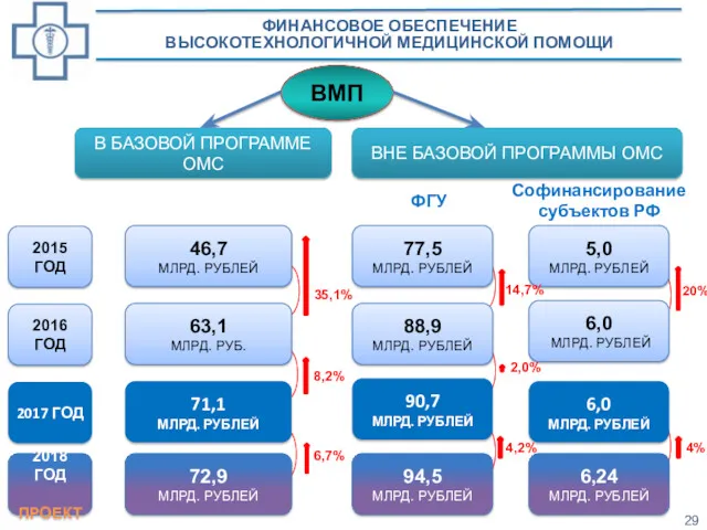 6,24 МЛРД. РУБЛЕЙ ФИНАНСОВОЕ ОБЕСПЕЧЕНИЕ ВЫСОКОТЕХНОЛОГИЧНОЙ МЕДИЦИНСКОЙ ПОМОЩИ В БАЗОВОЙ