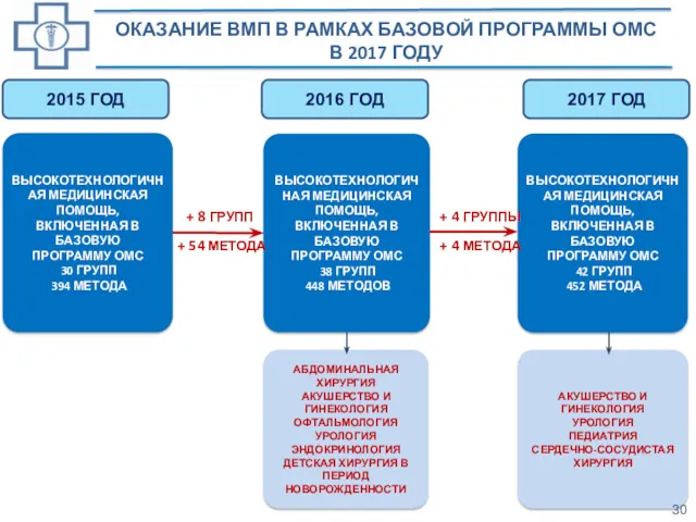 2015 ГОД 2016 ГОД ВЫСОКОТЕХНОЛОГИЧНАЯ МЕДИЦИНСКАЯ ПОМОЩЬ, ВКЛЮЧЕННАЯ В БАЗОВУЮ