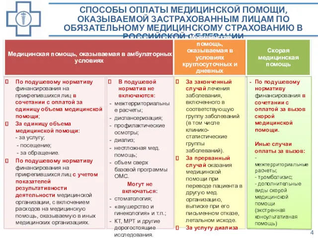 СПОСОБЫ ОПЛАТЫ МЕДИЦИНСКОЙ ПОМОЩИ, ОКАЗЫВАЕМОЙ ЗАСТРАХОВАННЫМ ЛИЦАМ ПО ОБЯЗАТЕЛЬНОМУ МЕДИЦИНСКОМУ