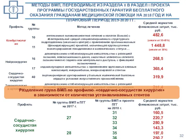 МЕТОДЫ ВМП, ПЕРЕВОДИМЫЕ ИЗ РАЗДЕЛА II В РАЗДЕЛ I ПРОЕКТА