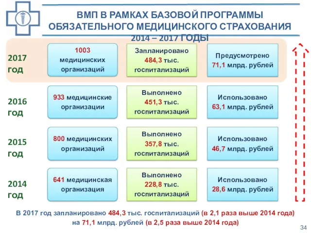 ВМП В РАМКАХ БАЗОВОЙ ПРОГРАММЫ ОБЯЗАТЕЛЬНОГО МЕДИЦИНСКОГО СТРАХОВАНИЯ 2014 –