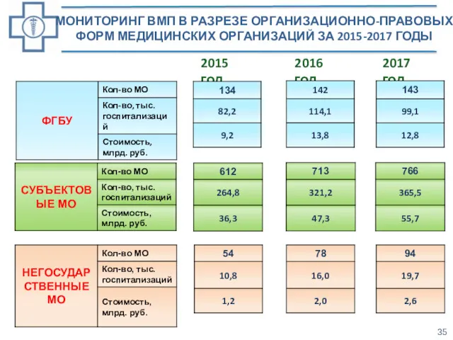 МОНИТОРИНГ ВМП В РАЗРЕЗЕ ОРГАНИЗАЦИОННО-ПРАВОВЫХ ФОРМ МЕДИЦИНСКИХ ОРГАНИЗАЦИЙ ЗА 2015-2017