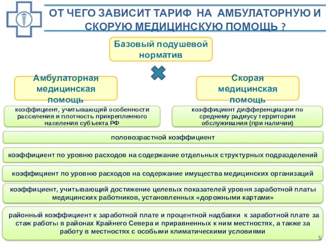 ОТ ЧЕГО ЗАВИСИТ ТАРИФ НА АМБУЛАТОРНУЮ И СКОРУЮ МЕДИЦИНСКУЮ ПОМОЩЬ