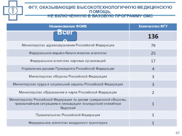 ФГУ, ОКАЗЫВАЮЩИЕ ВЫСОКОТЕХНОЛОГИЧНУЮ МЕДИЦИНСКУЮ ПОМОЩЬ, НЕ ВКЛЮЧЕННУЮ В БАЗОВУЮ ПРОГРАММУ ОМС Всего 42