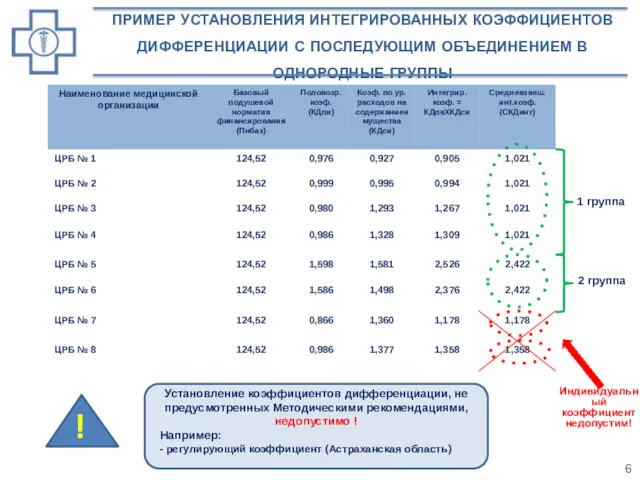 пример установления интегрированных коэффициентов дифференциации с последующим объединением в однородные