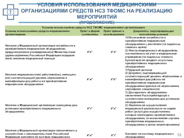 УСЛОВИЯ ИСПОЛЬЗОВАНИЯ МЕДИЦИНСКИМИ ОРГАНИЗАЦИЯМИ СРЕДСТВ НСЗ ТФОМС НА РЕАЛИЗАЦИЮ МЕРОПРИЯТИЙ (ПРОДОЛЖЕНИЕ)