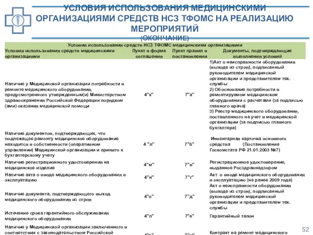 УСЛОВИЯ ИСПОЛЬЗОВАНИЯ МЕДИЦИНСКИМИ ОРГАНИЗАЦИЯМИ СРЕДСТВ НСЗ ТФОМС НА РЕАЛИЗАЦИЮ МЕРОПРИЯТИЙ (ОКОНЧАНИЕ)