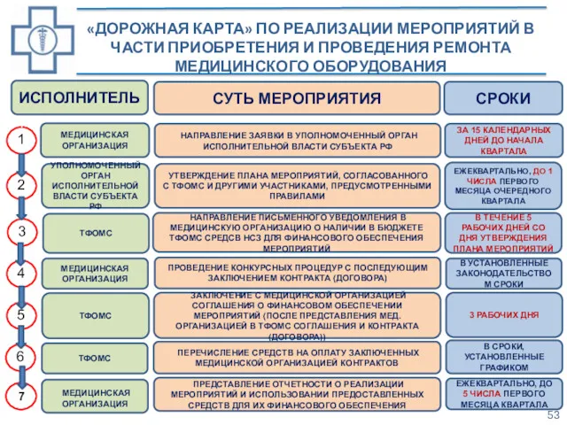 «ДОРОЖНАЯ КАРТА» ПО РЕАЛИЗАЦИИ МЕРОПРИЯТИЙ В ЧАСТИ ПРИОБРЕТЕНИЯ И ПРОВЕДЕНИЯ