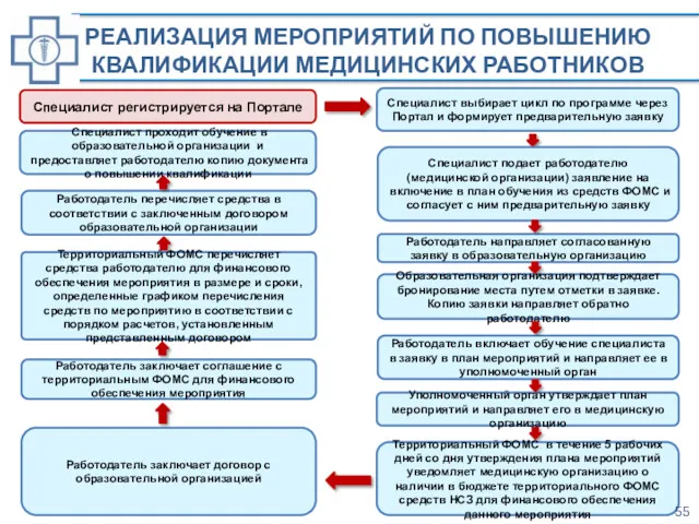 РЕАЛИЗАЦИЯ МЕРОПРИЯТИЙ ПО ПОВЫШЕНИЮ КВАЛИФИКАЦИИ МЕДИЦИНСКИХ РАБОТНИКОВ Специалист выбирает цикл