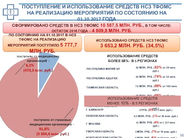 ИСПОЛЬЗОВАНО СРЕДСТВ НСЗ ТФОМС 3 653,2 МЛН. РУБ. (34,5%) ПОСТУПЛЕНИЕ