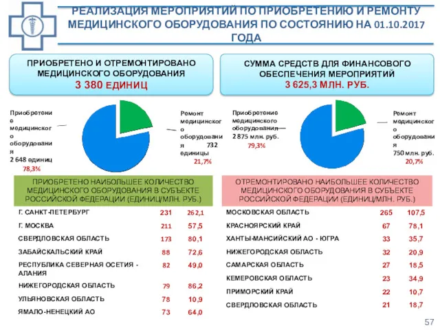 РЕАЛИЗАЦИЯ МЕРОПРИЯТИЙ ПО ПРИОБРЕТЕНИЮ И РЕМОНТУ МЕДИЦИНСКОГО ОБОРУДОВАНИЯ ПО СОСТОЯНИЮ