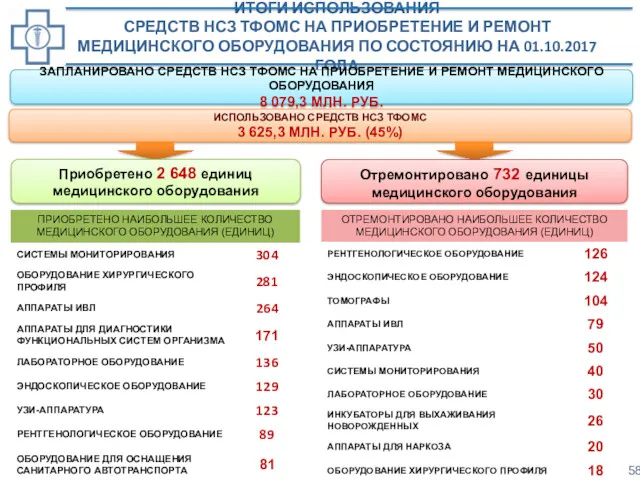 ИТОГИ ИСПОЛЬЗОВАНИЯ СРЕДСТВ НСЗ ТФОМС НА ПРИОБРЕТЕНИЕ И РЕМОНТ МЕДИЦИНСКОГО