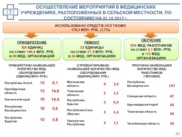 ОСУЩЕСТВЛЕНИЕ МЕРОПРИЯТИЙ В МЕДИЦИНСКИХ УЧРЕЖДЕНИЯХ, РАСПОЛОЖЕННЫХ В СЕЛЬСКОЙ МЕСТНОСТИ, ПО