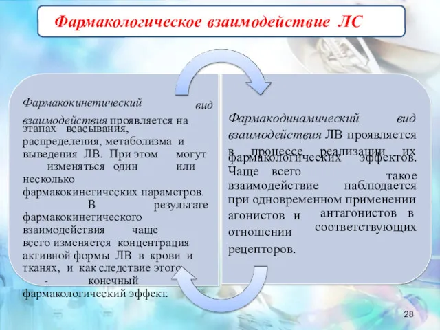 Фармакологическое взаимодействие ЛС Фармакокинетический вид взаимодействия проявляется на этапах всасывания,