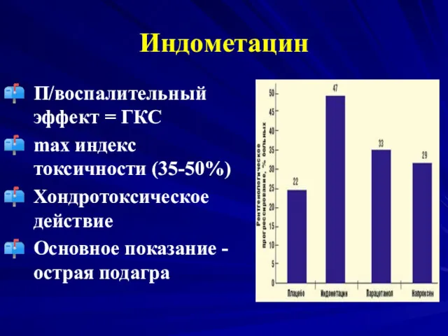 Индометацин П/воспалительный эффект = ГКС max индекс токсичности (35-50%) Хондротоксическое действие Основное показание - острая подагра