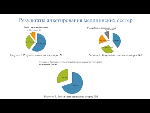 Результаты анкетирования медицинских сестер Рисунок 1. Результаты ответов на вопрос №1 Рисунок 2.