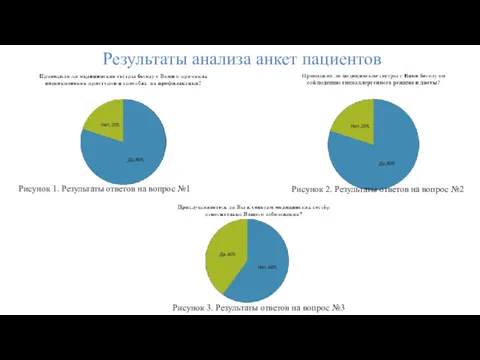 Результаты анализа анкет пациентов Рисунок 1. Результаты ответов на вопрос