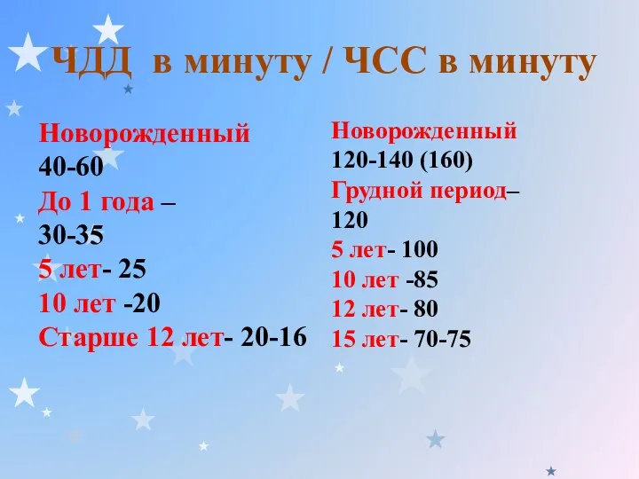 ЧДД в минуту / ЧСС в минуту Новорожденный 40-60 До 1 года –