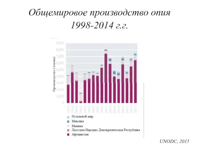 Общемировое производство опия 1998-2014 г.г. UNODC, 2015