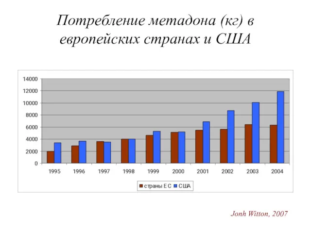 Потребление метадона (кг) в европейских странах и США Jonh Witton, 2007