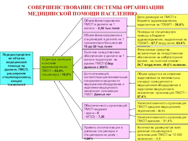 Перераспределение объема медицинской помощи на уровень ПМСП, расширение стационарозамещающих технологий Структура расходов в