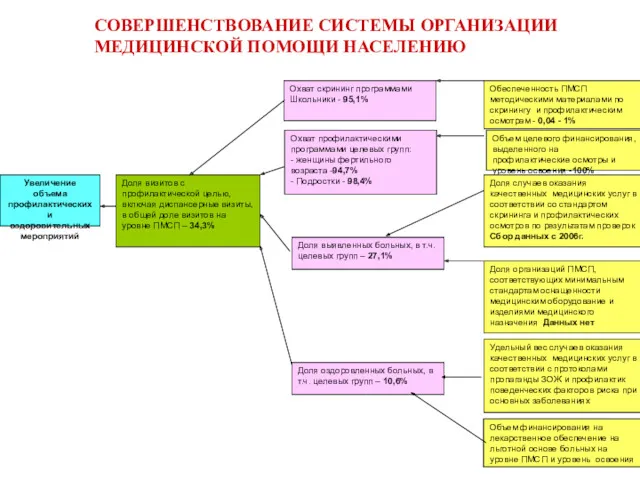 Увеличение объема профилактических и оздоровительных мероприятий Доля визитов с профилактической целью, включая диспансерные