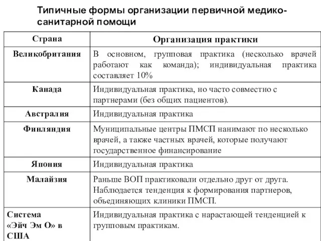 Типичные формы организации первичной медико-санитарной помощи