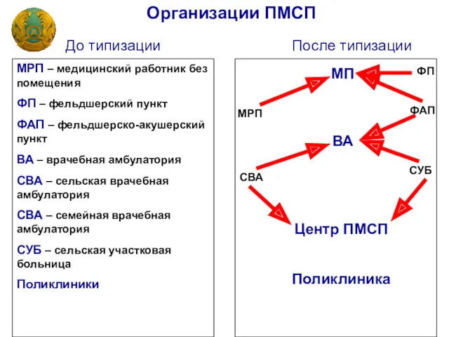 Организации ПМСП До типизации После типизации МРП – медицинский работник без помещения ФП