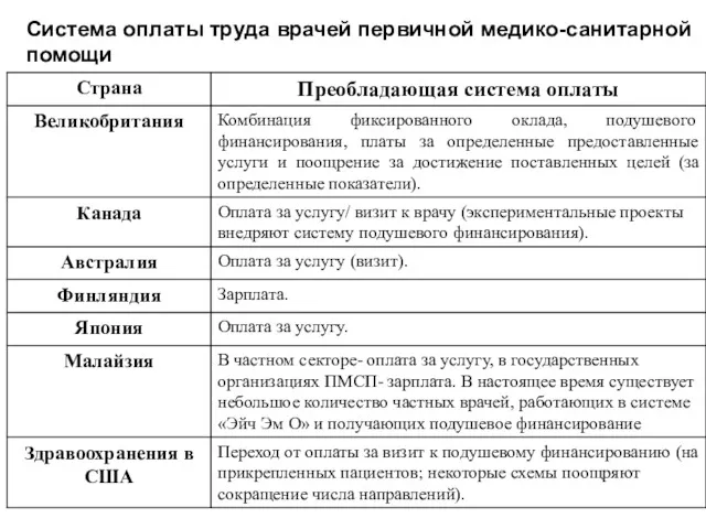 Система оплаты труда врачей первичной медико-санитарной помощи