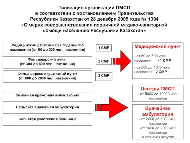 Типизация организаций ПМСП в соответствии с постановлением Правительства Республики Казахстан