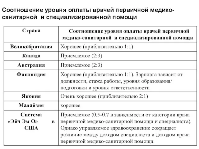 Соотношение уровня оплаты врачей первичной медико-санитарной и специализированной помощи