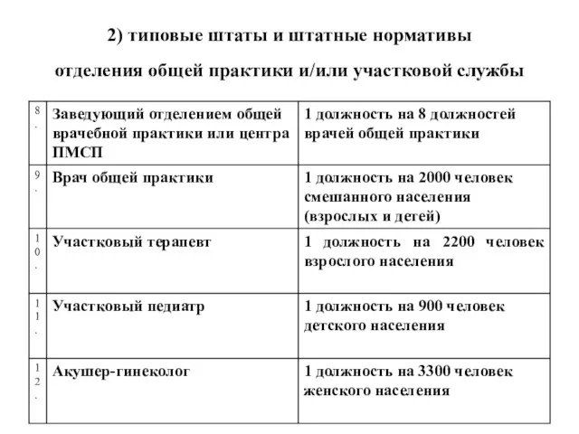 2) типовые штаты и штатные нормативы отделения общей практики и/или участковой службы