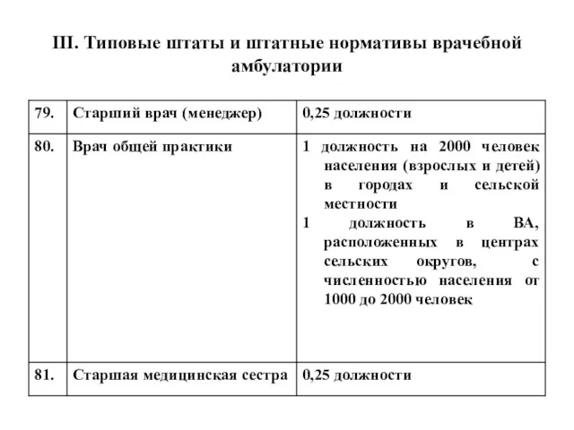 III. Типовые штаты и штатные нормативы врачебной амбулатории