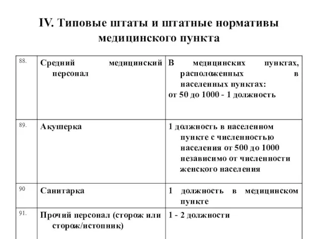 IV. Типовые штаты и штатные нормативы медицинского пункта