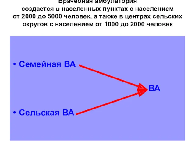 Врачебная амбулатория создается в населенных пунктах с населением от 2000 до 5000 человек,