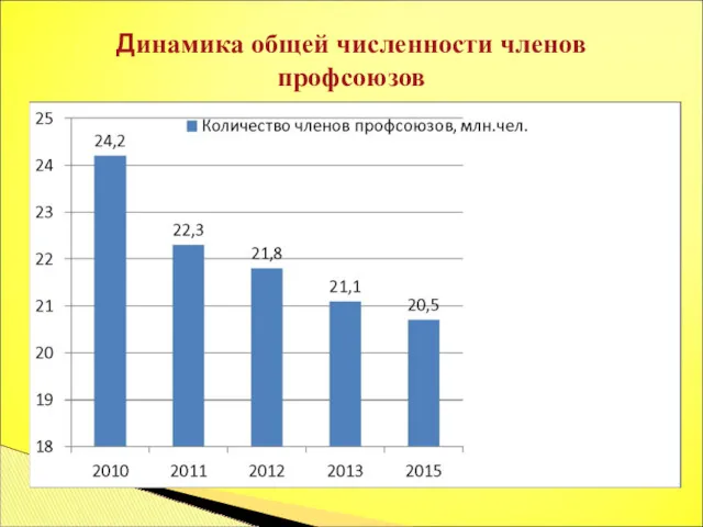 Динамика общей численности членов профсоюзов